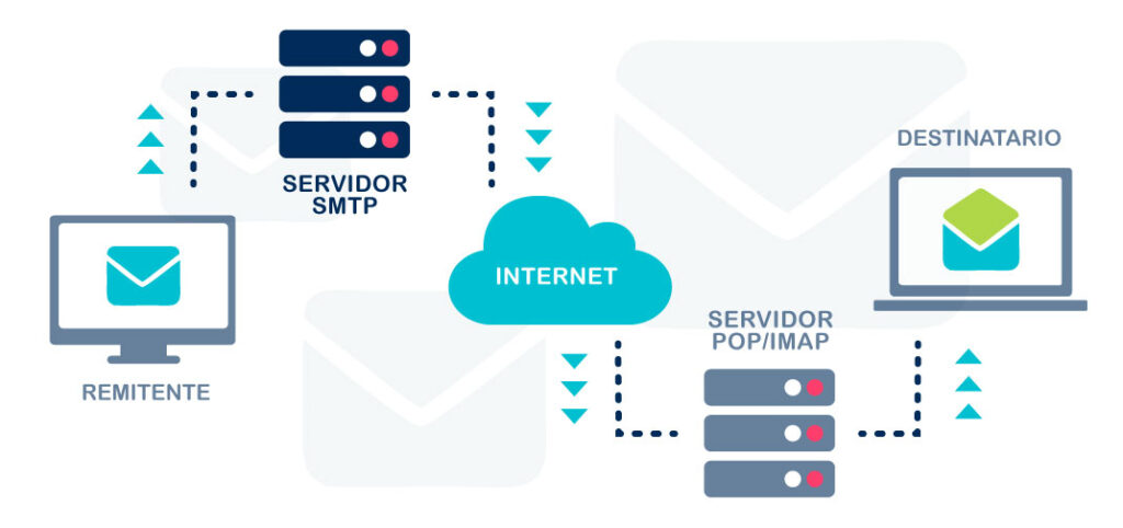 Protocolo SMTP qué es y cómo funciona