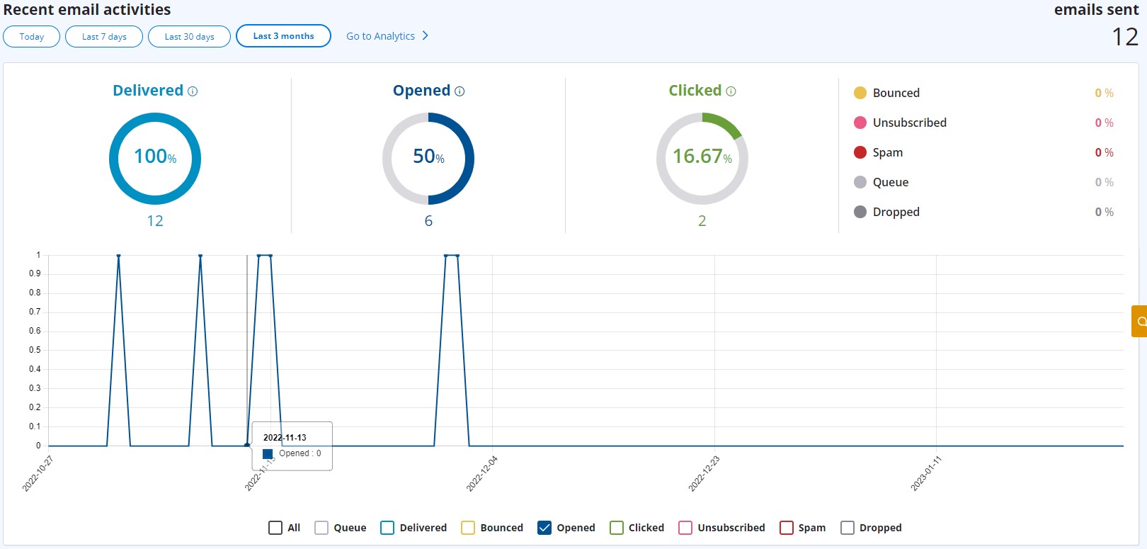 Latest email activities chart