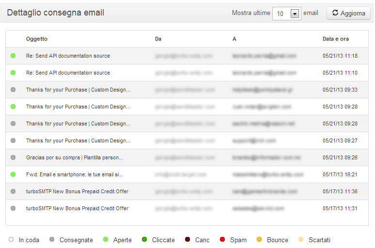 Dettaglio consegna email