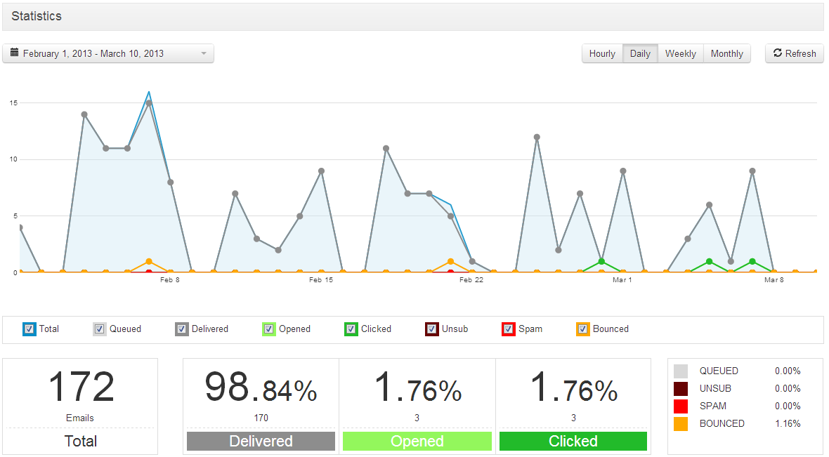 turboSMTP general stats