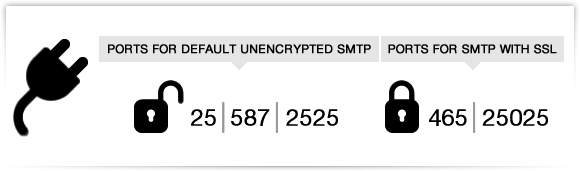 SMTP ports