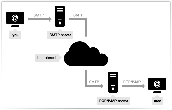 What is an SMTP server - smtp mail server - professional SMTP service  provider