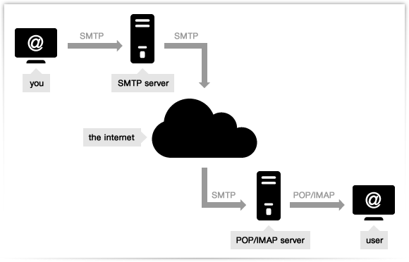 What Is An Smtp Server Smtp Mail Server Professional Smtp Service Provider