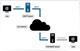 что такое smtp протокол