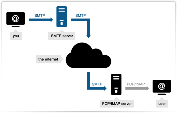 le-protocole-smtp-smtp-mail-server-professional-smtp-service-provider