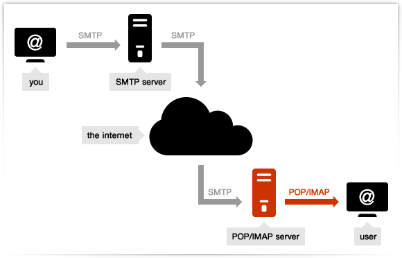 SMTP smtp mail server - professional SMTP service provider