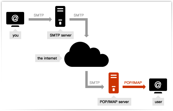 smtp-and-pop3-smtp-mail-server-professional-smtp-service-provider