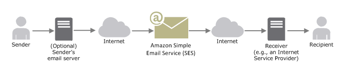 Amazon SES: el servicio SMTP más barato