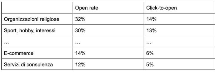 tabella rappresentativa delle variazioni dell'open rate e del click-to-open in base al settore