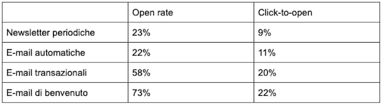 tabella dimostrativa di come l'open rate e il click-to-open variano in base alla tipologia della mail