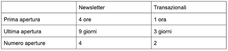 tabella in cui si sottolineano le differenze nei tempi medi di apertura tra newsletter e mail transazionali