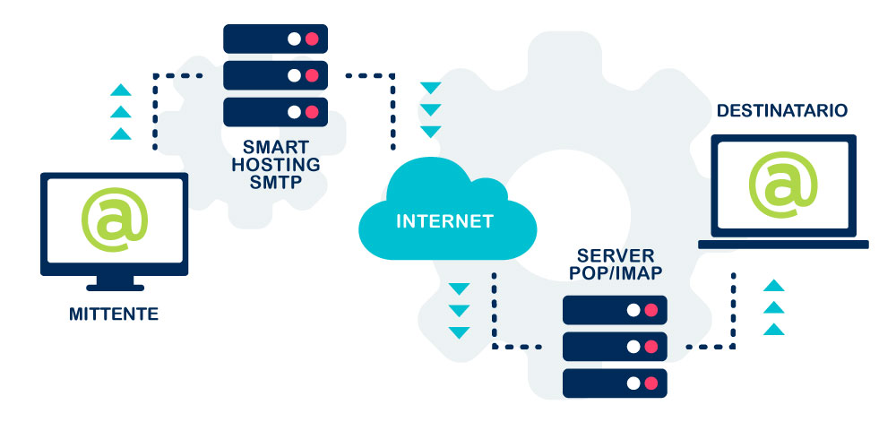 Hosting SMTP: perchè scegliere un servizio professionale per l’invio delle email