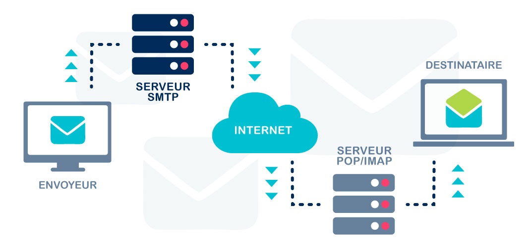 SMTP : qu’est-ce que c’est et comment ça fonctionne