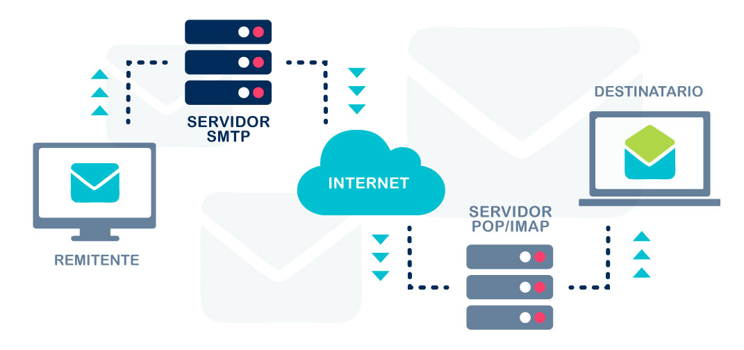 SMTP: qué es y cómo funciona