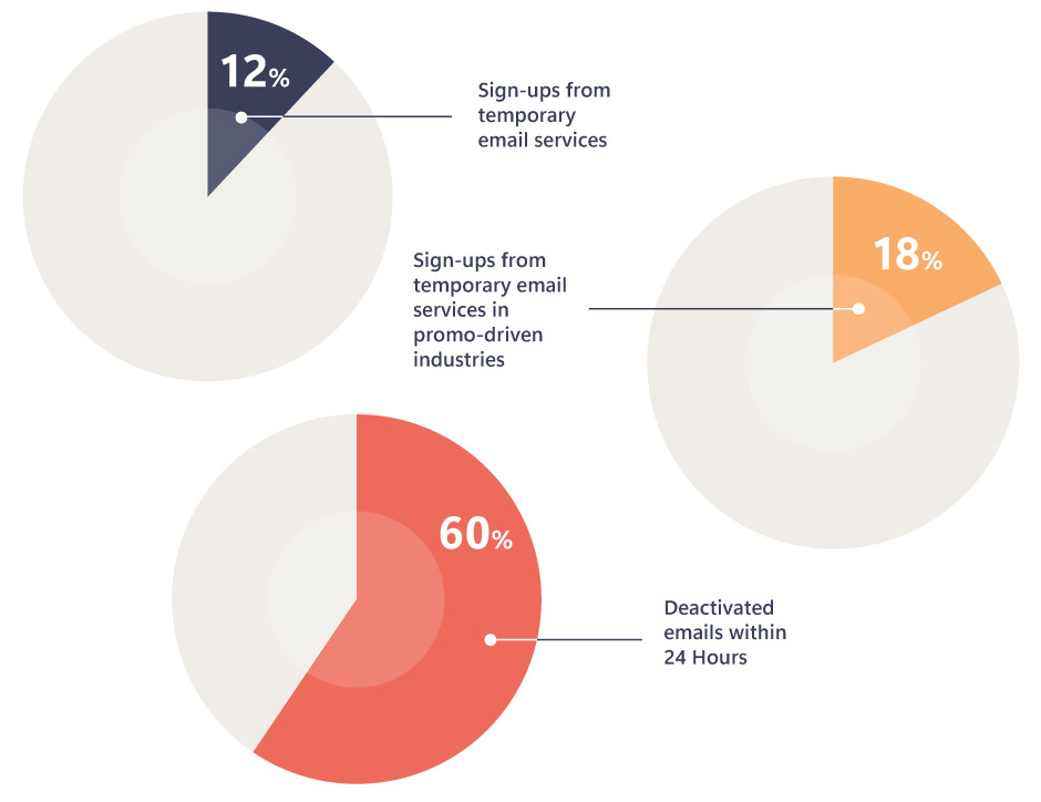 Data on the use of temporary email addresses collected through signup forms