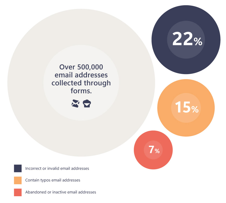 Rate of invalid email addresses collected through signup forms